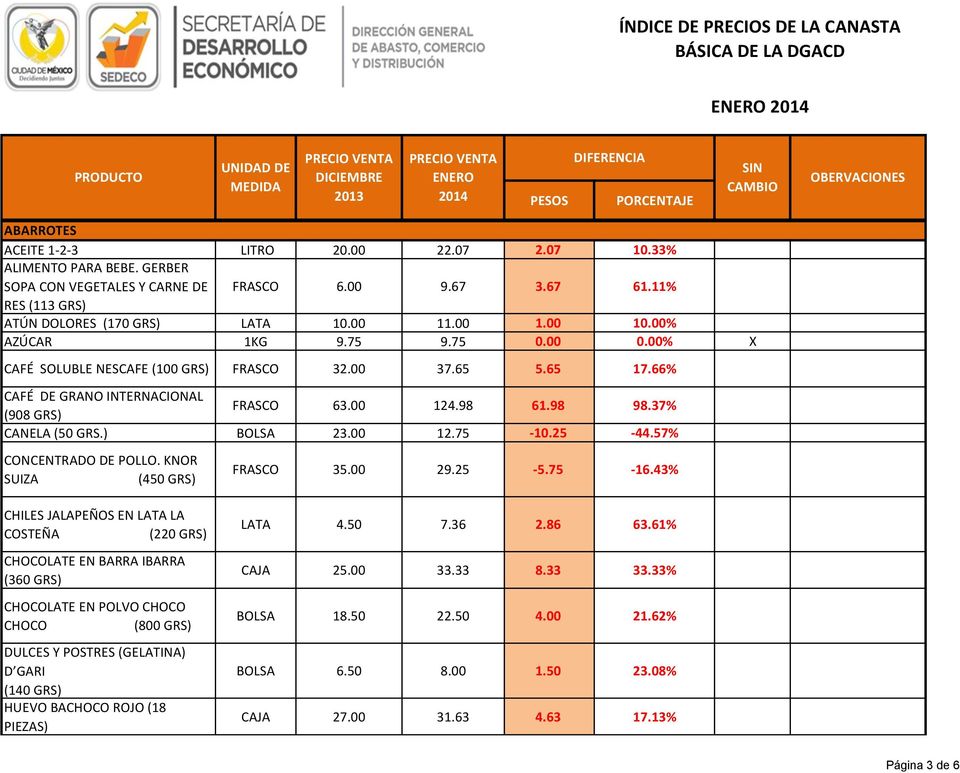 ) BOLSA 23.00 12.75-10.25-44.57% CONCENTRADO DE POLLO. KNOR SUIZA (450 GRS) FRASCO 35.00 29.25-5.75-16.
