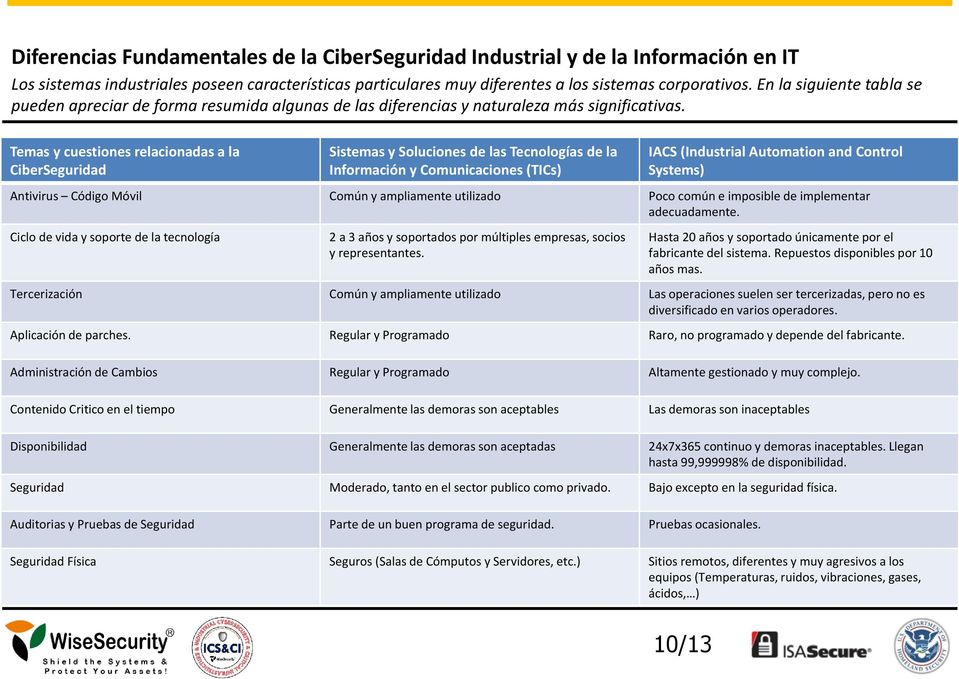 Temas y cuestiones relacionadas a la CiberSeguridad Sistemas y Soluciones de las Tecnologías de la Información y Comunicaciones (TICs) IACS (Industrial Automation and Control Systems) Antivirus