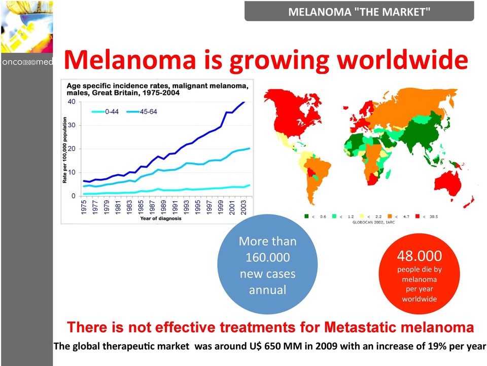 000 people die by melanoma per year worldwide There is not effective