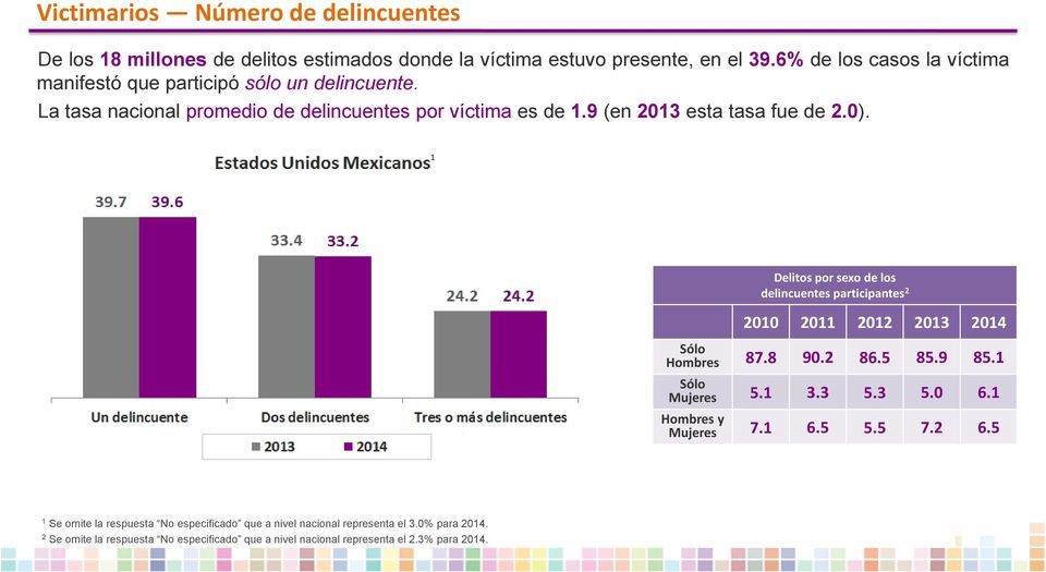 0). 1 Delitos por sexo de los delincuentes participantes 2 2010 2011 2012 2013 2014 Sólo Hombres 87.8 90.2 86.5 85.9 85.1 Sólo Mujeres 5.1 3.3 5.3 5.0 6.