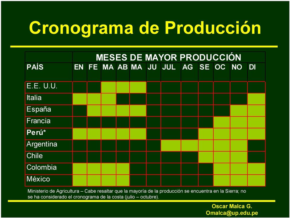 México MESES DE MAYOR PRODUCCIÓN Ministerio de Agricultura Cabe resaltar que la
