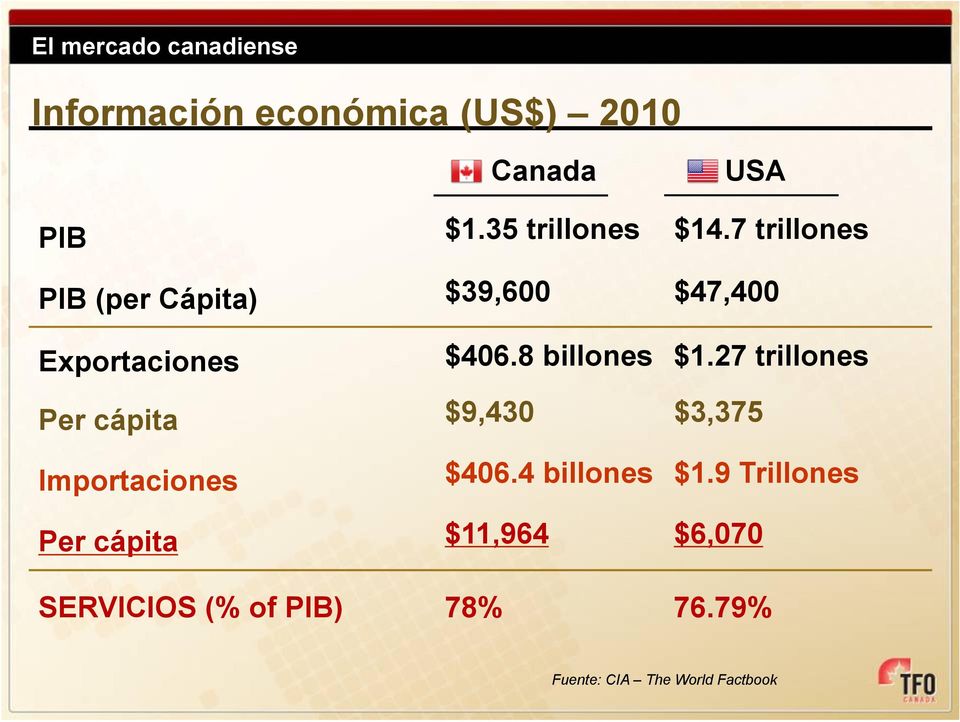 8 billones $1.27 trillones Per cápita $9,430 $3,375 Importaciones $406.4 billones $1.