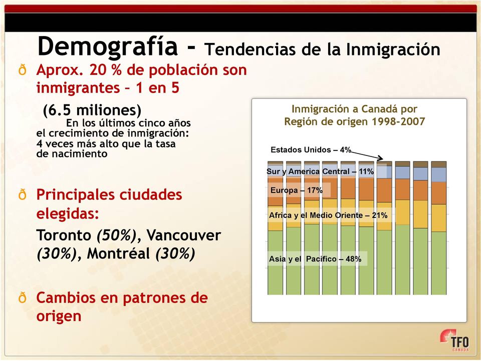 Inmigración a Canadá por Región de origen 1998-2007 Estados Unidos 4% Sur y America Central 11% ð Principales ciudades