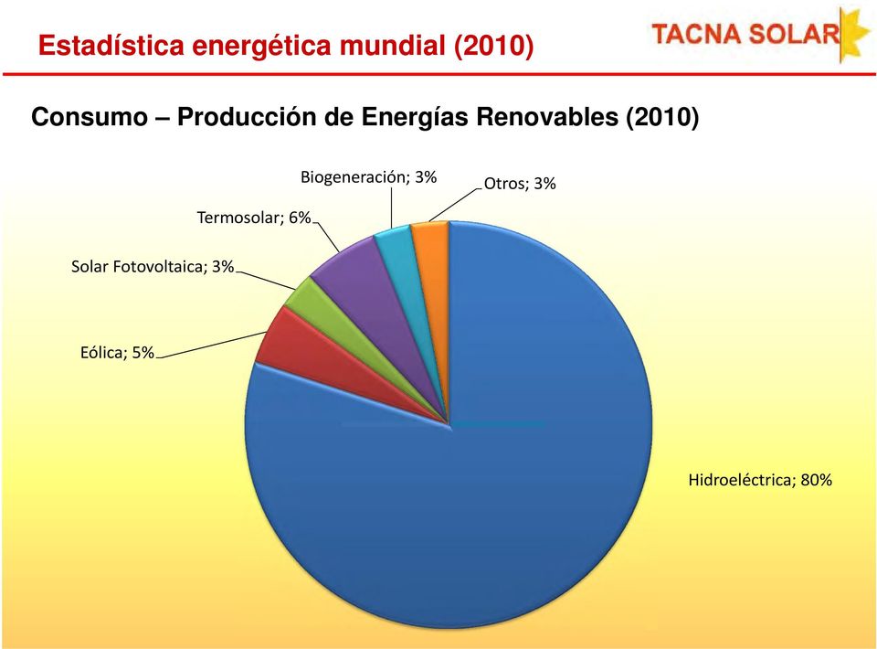 Solar Fotovoltaica; 3% Termosolar; 6%