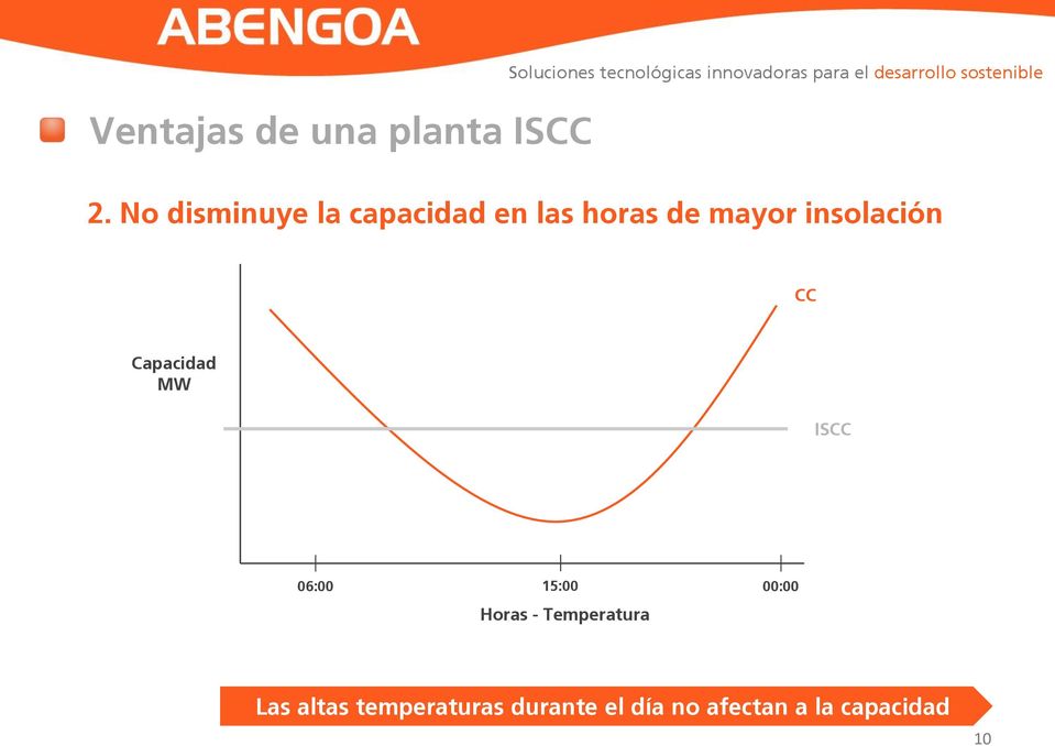 insolación CC Capacidad MW ISCC 06:00 15:00 00:00