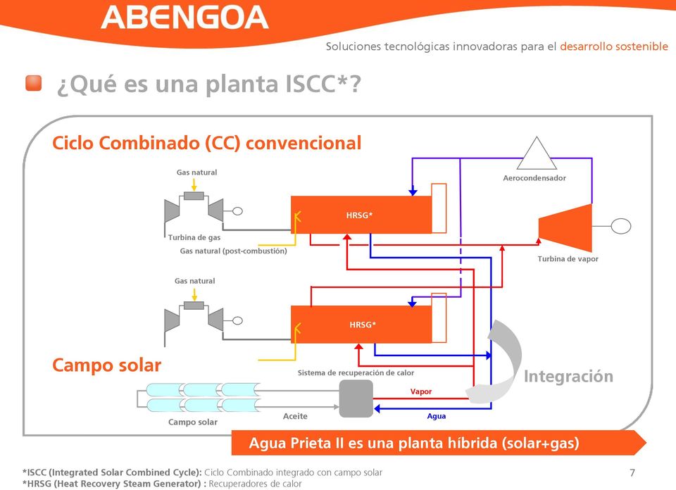 Turbina de vapor Gas natural HRSG* Campo solar Sistema de recuperación de calor Vapor Integración Campo solar