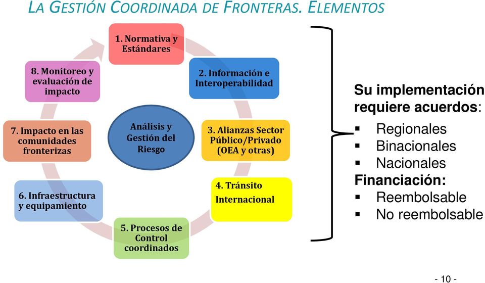 Infraestructura y equipamiento Análisis y Gestión del Riesgo 5. Procesos de Control coordinados 3.
