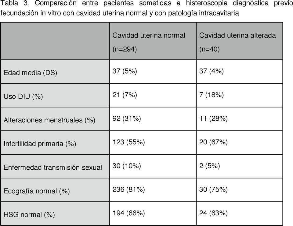 con patología intracavitaria Cavidad uterina normal (n=294) Cavidad uterina alterada (n=40) Edad media (DS) 37 (5%) 37 (4%)