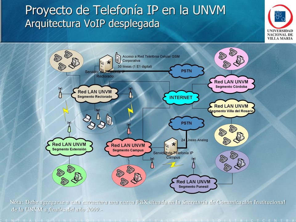 UNVM Segmento Extensión Red LAN UNVM Segmento Campus * Servidor de Telefonía IP Campus 24 Líneas Analog Red LAN UNVM Segmento Funesil