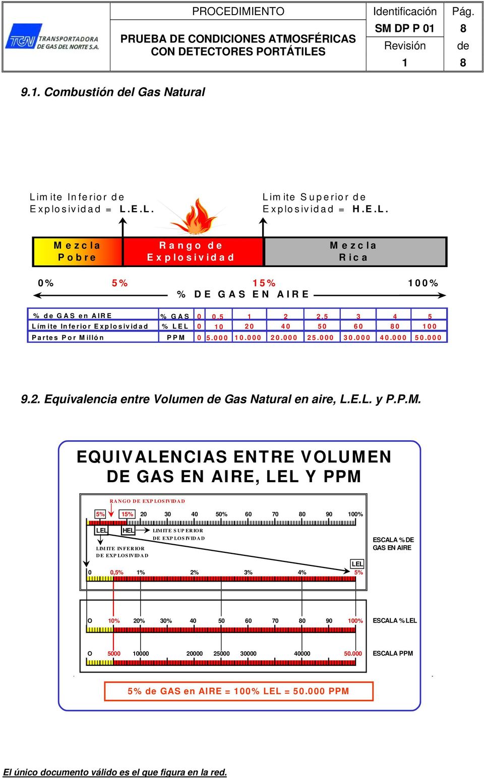 E.L. Limite Superior de Explosividad = H.E.L. Mezcla Pobre Rango de Explosividad Mezcla Rica 0% 5% 15% 100% % DE GAS EN AIRE % de G A S en A IR E % GAS 0 0,5 1 2 2,5 3 4 5 Límite Inferior