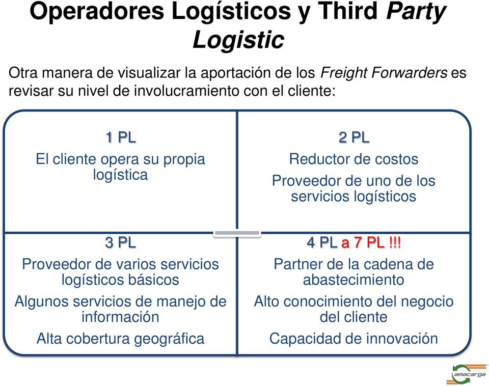 los servicios logísticos 3 PL Proveedor de varios servicios logísticos básicos Algunos servicios de manejo de información Alta