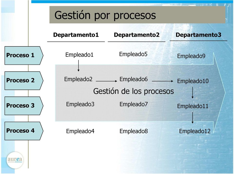 Empleado6 Gestión de los procesos Empleado10 Proceso 3