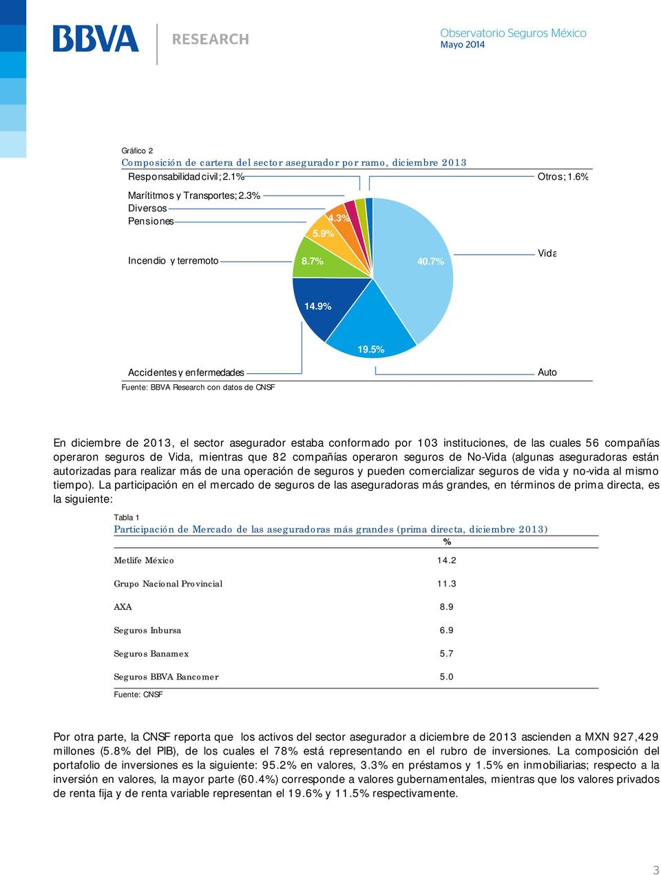 5% Accidentes y enfermedades Fuente: BBVA Research con datos de CNSF Auto En diciembre de 2013, el sector asegurador estaba conformado por 103 instituciones, de las cuales 56 compañías operaron