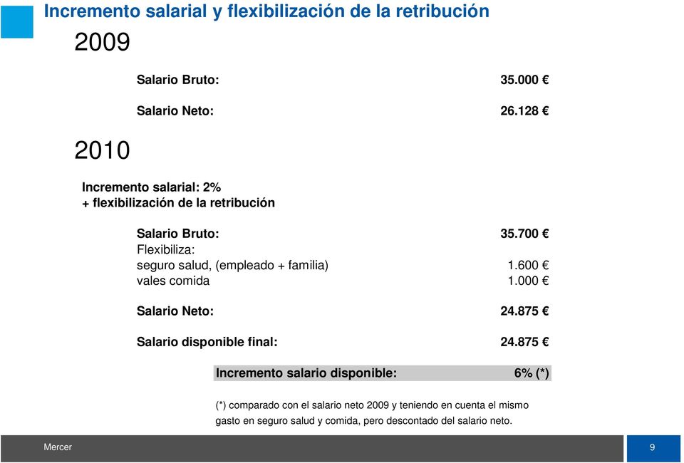 700 Flexibiliza: seguro salud, (empleado + familia) 1.600 vales comida 1.000 Salario Neto: 24.
