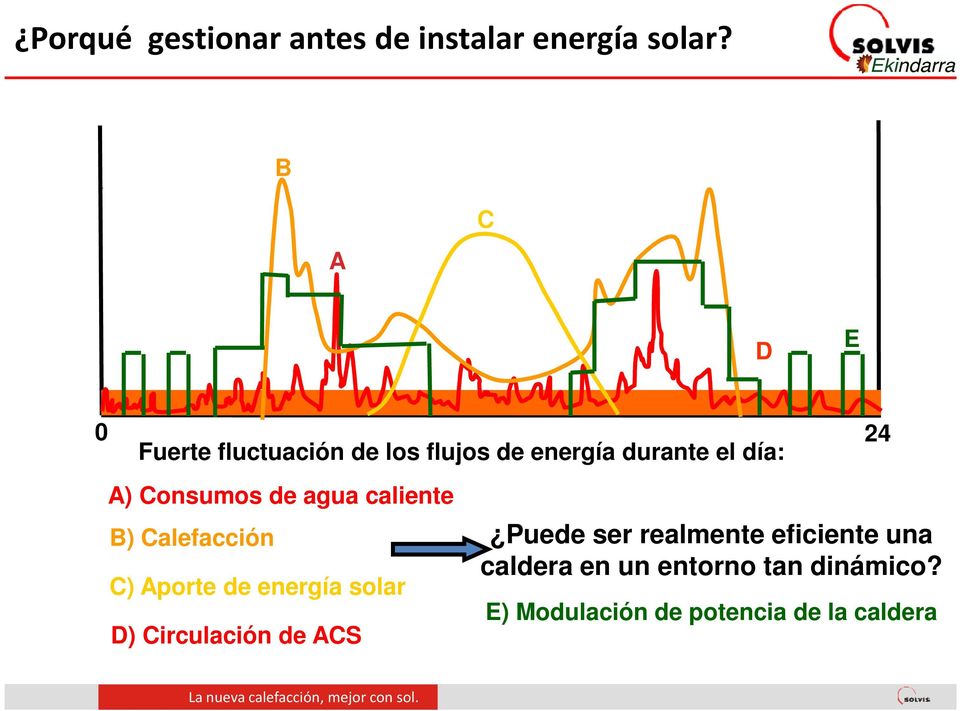 Consumos de agua caliente B) Calefacción C) Aporte de energía solar D)