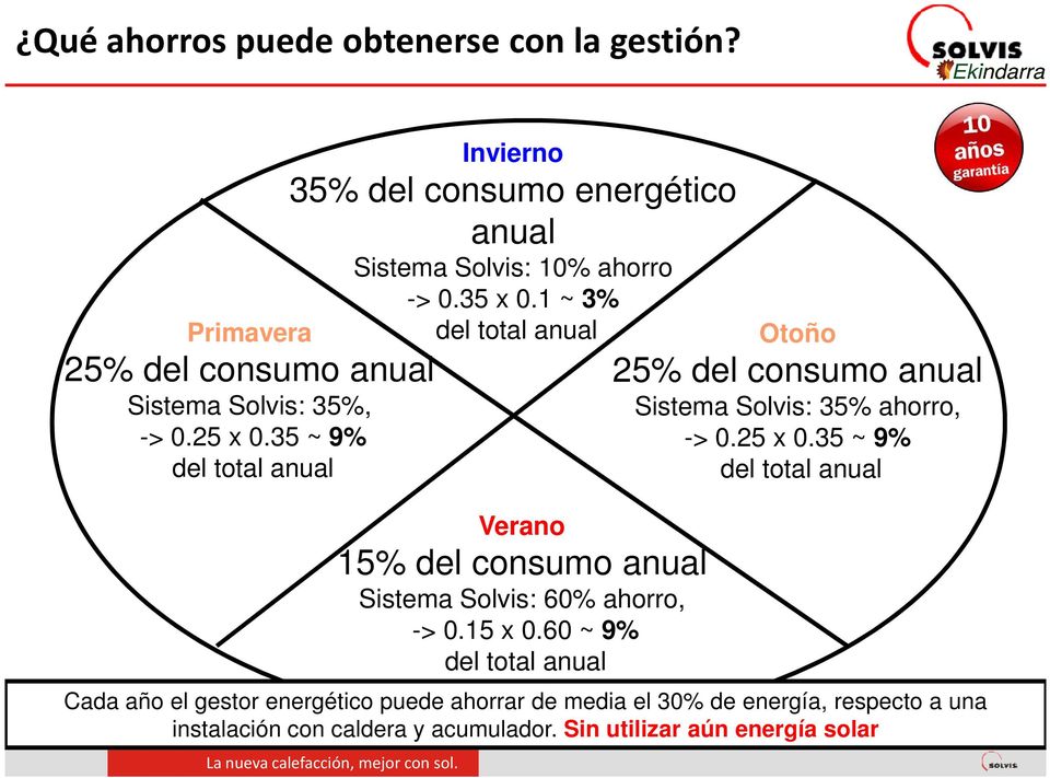 1 ~ 3% del total anual Verano 15% del consumo anual Sistema Solvis: 60% ahorro, -> 0.15 x 0.