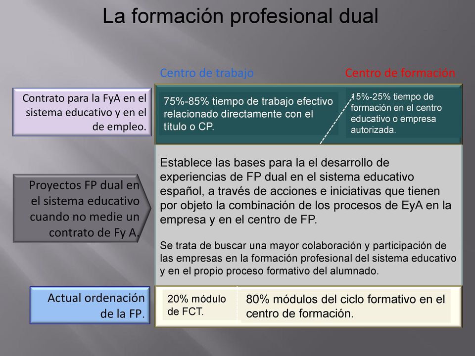 Proyectos FP dual en el sistema educativo cuando no medie un contrato de Fy A.