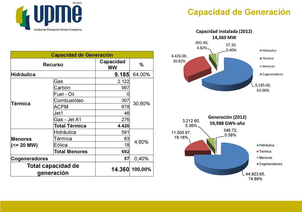 426 Hidráulica 591 Menores Térmica 83 (<= 20 MW) Eólica 18 4,80% Total Menores 692 Cogeneradores 57 0,40% Total capacidad de generación 14.360 100,00% 4,426.