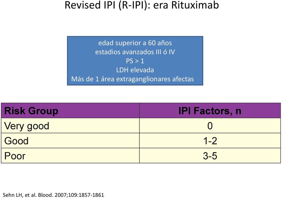 extraganglionares afectas Risk Group IPI Factors, n Very
