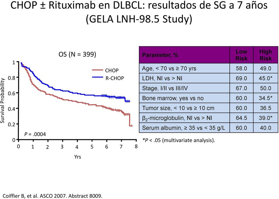 0 LDH, NI vs > NI 69.0 45.0* Stage, I/II vs III/IV 67.0 50.0 Bone marrow, yes vs no 60.0 34.5* Tumor size, < 10 vs 10 cm 60.0 36.