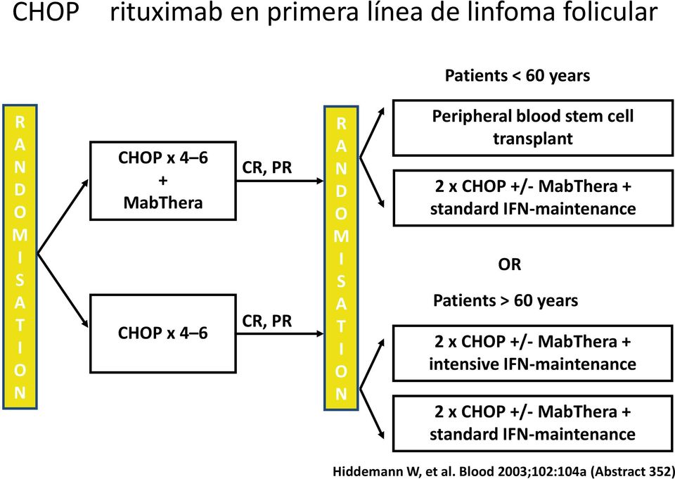 CHOP +/- MabThera + standard IFN-maintenance OR Patients > 60 years 2 x CHOP +/- MabThera + intensive