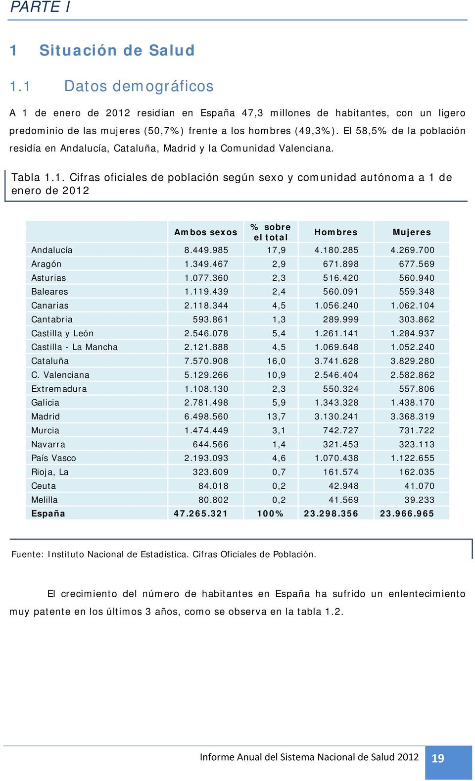 1. Cifras oficiales de población según sexo y comunidad autónoma a 1 de enero de 2012 Ambos sexos % sobre el total Hombres Mujeres Andalucía 8.449.985 17,9 4.180.285 4.269.700 Aragón 1.349.