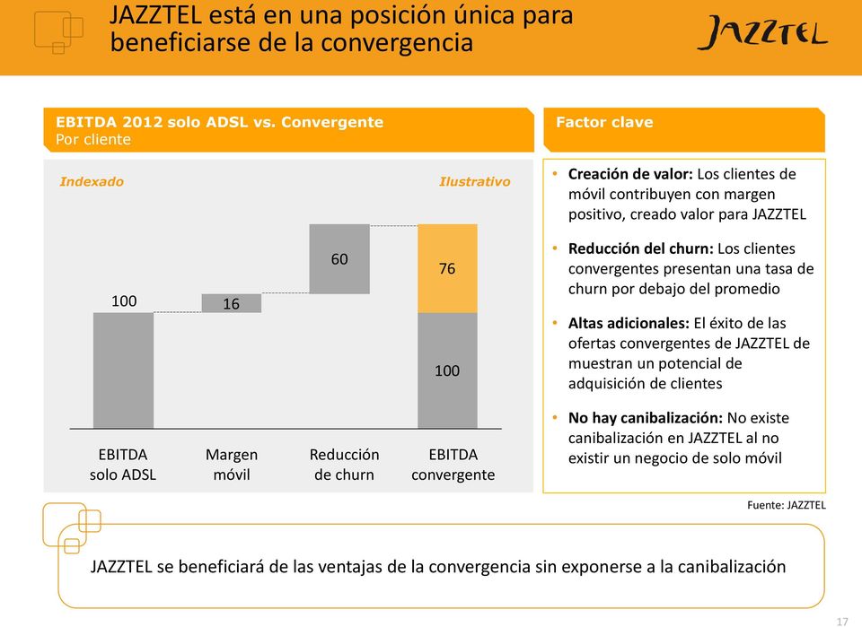 churn: Los clientes convergentes presentan una tasa de churn por debajo del promedio Altas adicionales: El éxito de las ofertas convergentes de JAZZTEL de muestran un potencial de adquisición