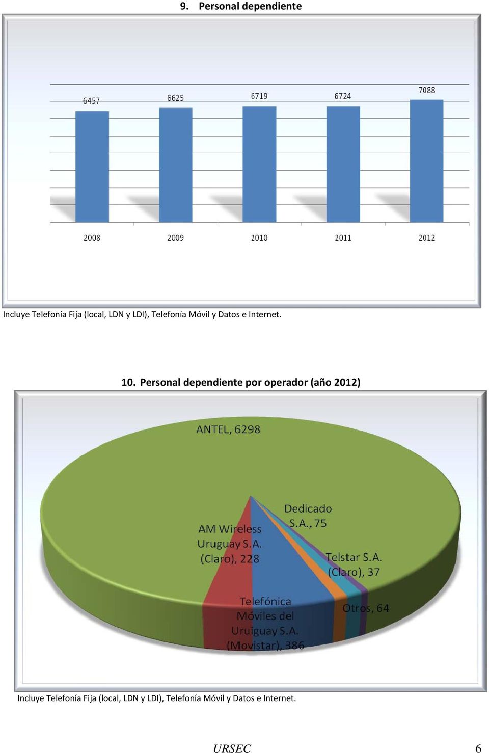 Personal dependiente por operador (año 2012) Incluye