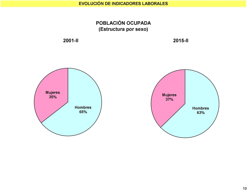 2001-II 2015-II Mujeres