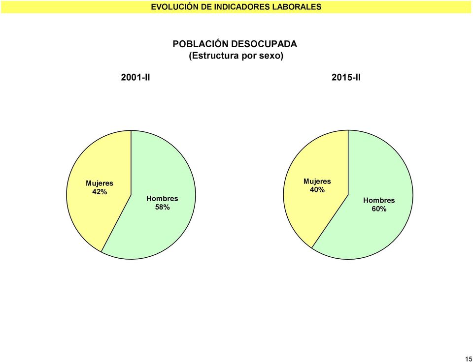 2001-II 2015-II Mujeres 42%