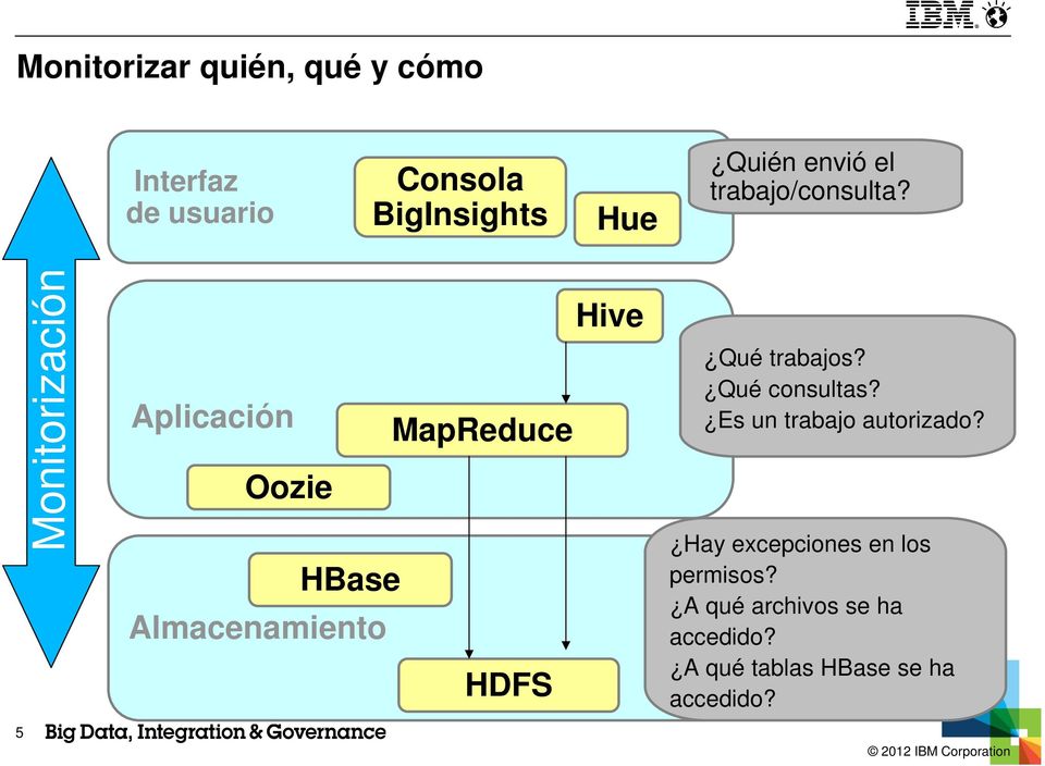 Monitorización 5 Hive Aplicación MapReduce Oozie HBase Almacenamiento HDFS Qué
