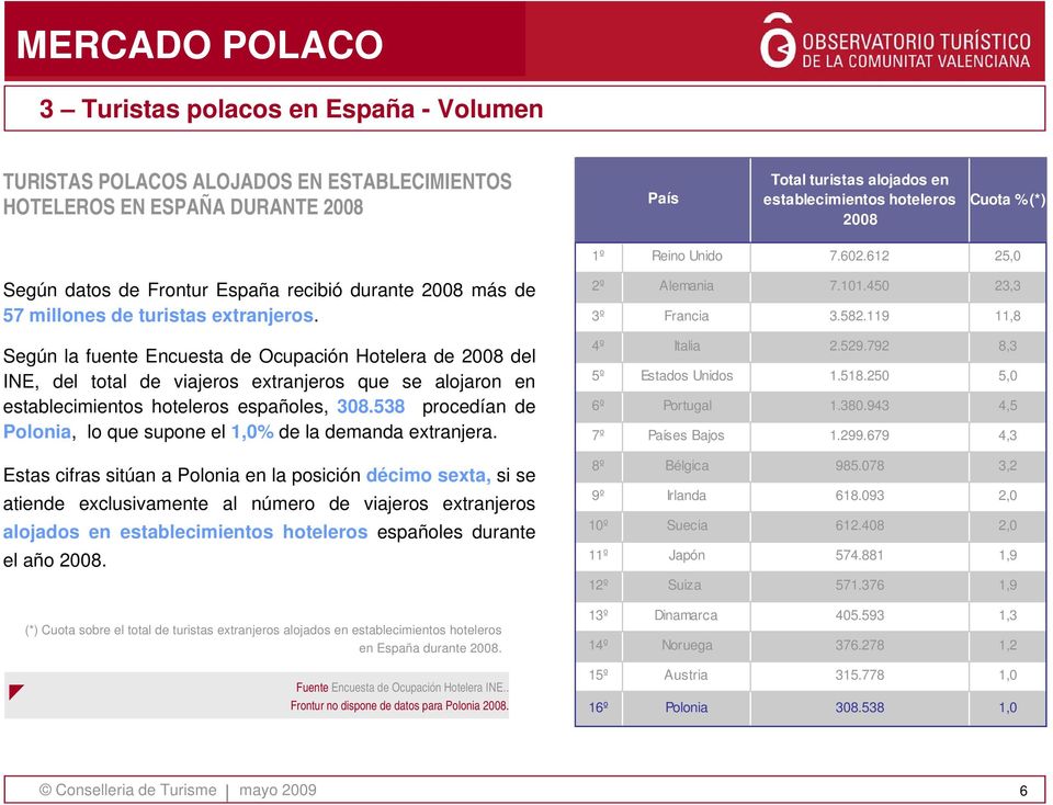 Según la fuente Encuesta de Ocupación Hotelera de 2008 del INE, del total de viajeros extranjeros que se alojaron en establecimientos hoteleros españoles, 308.