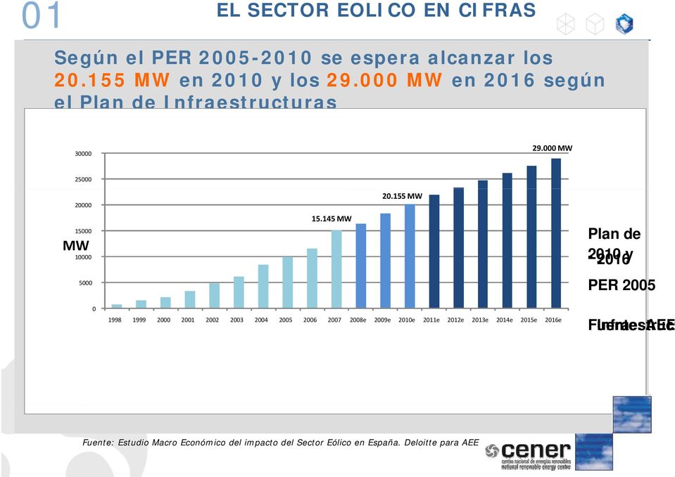 155 MW Plan de -2010-2016 y PER 2005 0 1998 1999 2000 2001 2002 2003 2004 2005 2006 2007 2008e 2009e 2010e 2011e 2012e 2013e 2014e