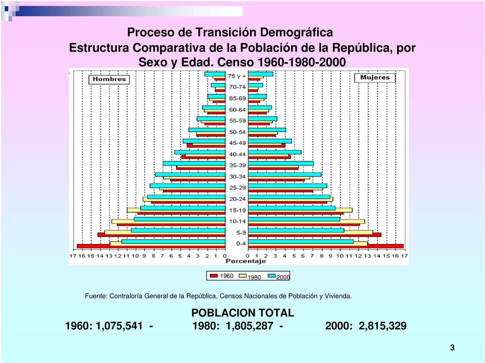 Censo 1960-1980-2000 1960 1980 2000 Fuente: Contraloría General de la