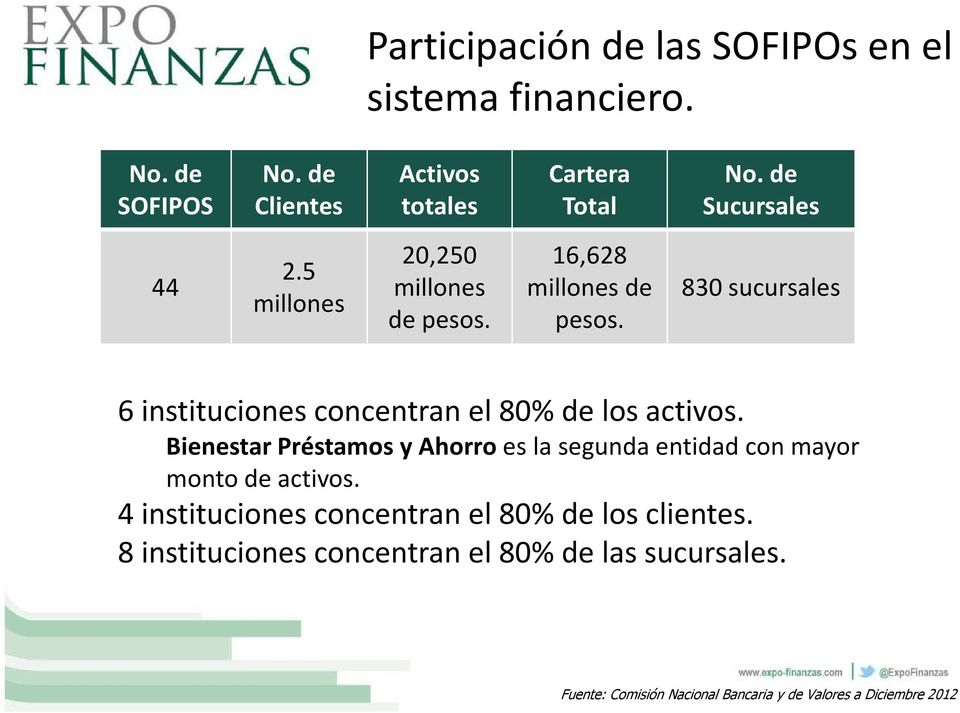 16,628 millones de pesos. 830 sucursales 6 instituciones concentran el 80% de los activos.