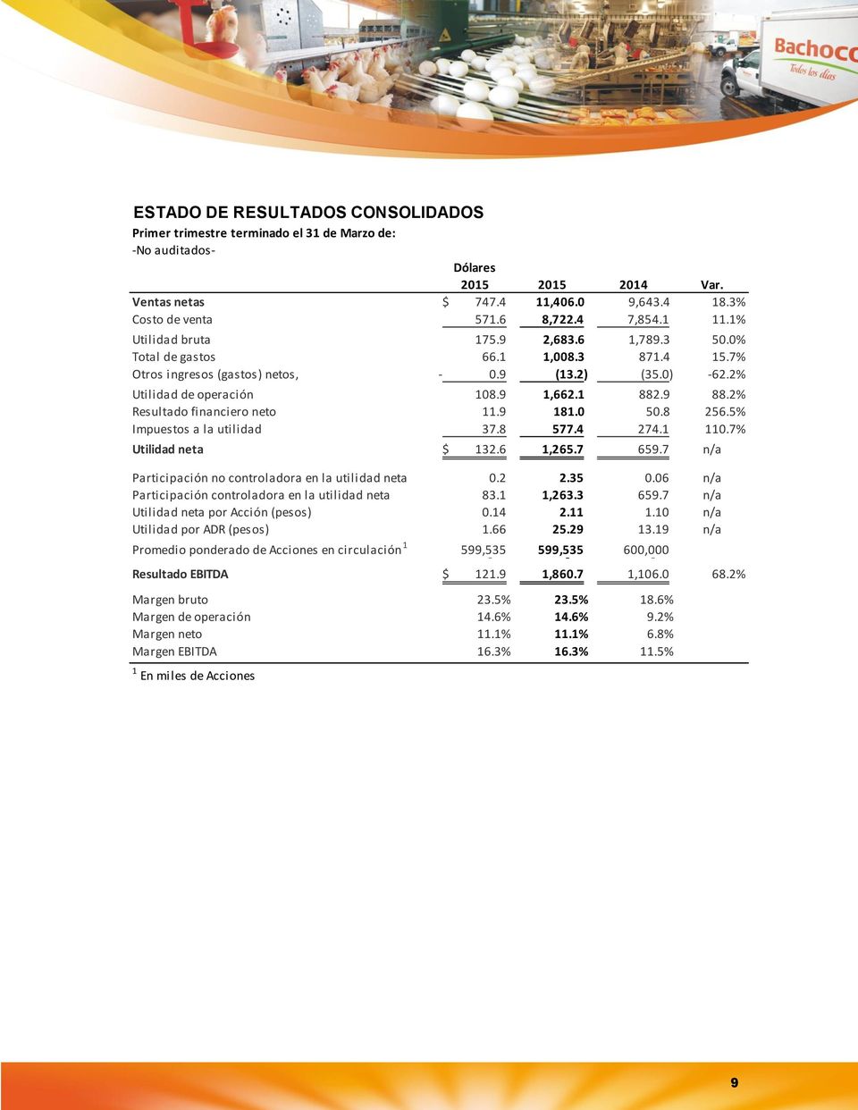9 88.2% Resultado financiero neto 11.9 181.0 50.8 256.5% Impuestos a la utilidad 37.8 577.4 274.1 110.7% Utilidad neta $ 132.6 1,265.7 659.7 n/a Participación no controladora en la utilidad neta 0.