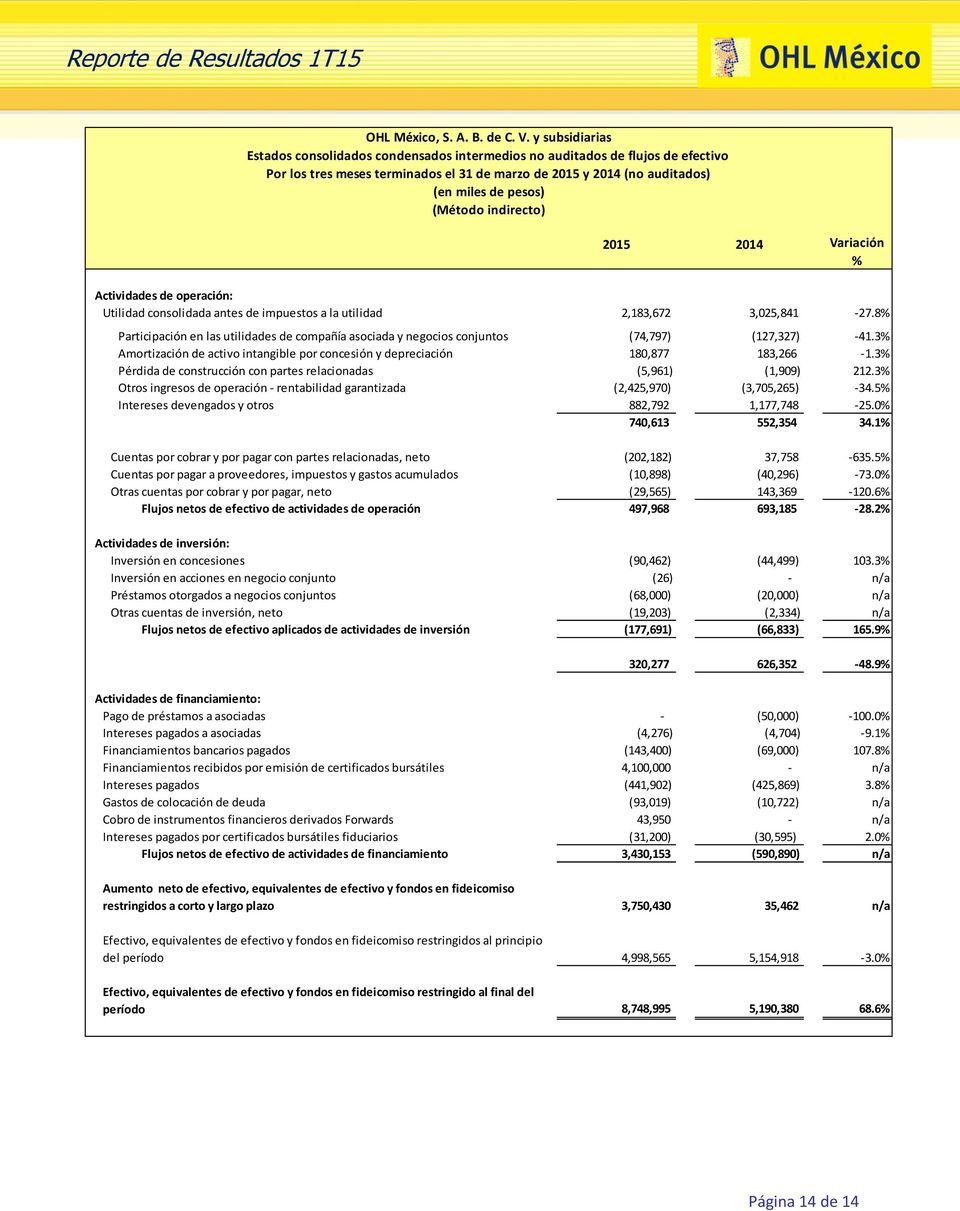 indirecto) 2015 2014 Variación % Actividades de operación: Utilidad consolidada antes de impuestos a la utilidad 2,183,672 3,025,841-27.