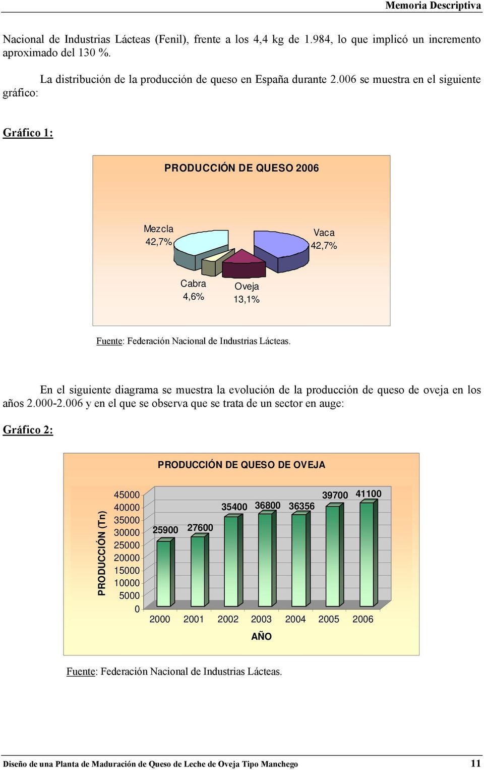 006 se muestra en el siguiente gráfico: Gráfico 1: PRODUCCIÓN DE QUESO 2006 Mezcla 42,7% Vaca 42,7% Cabra 4,6% Oveja 13,1% Fuente: Federación Nacional de Industrias Lácteas.