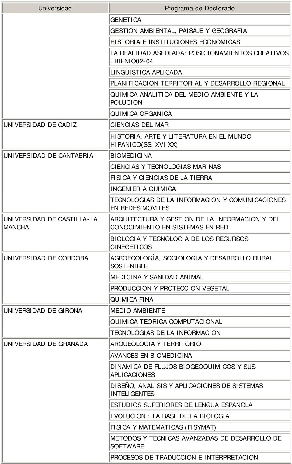 BIENIO02-04 LINGUISTICA APLICADA PLANIFICACION TERRITORIAL Y DESARROLLO REGIONAL QUIMICA ANALITICA DEL MEDIO AMBIENTE Y LA POLUCION QUIMICA ORGANICA CIENCIAS DEL MAR HISTORIA, ARTE Y LITERATURA EN EL
