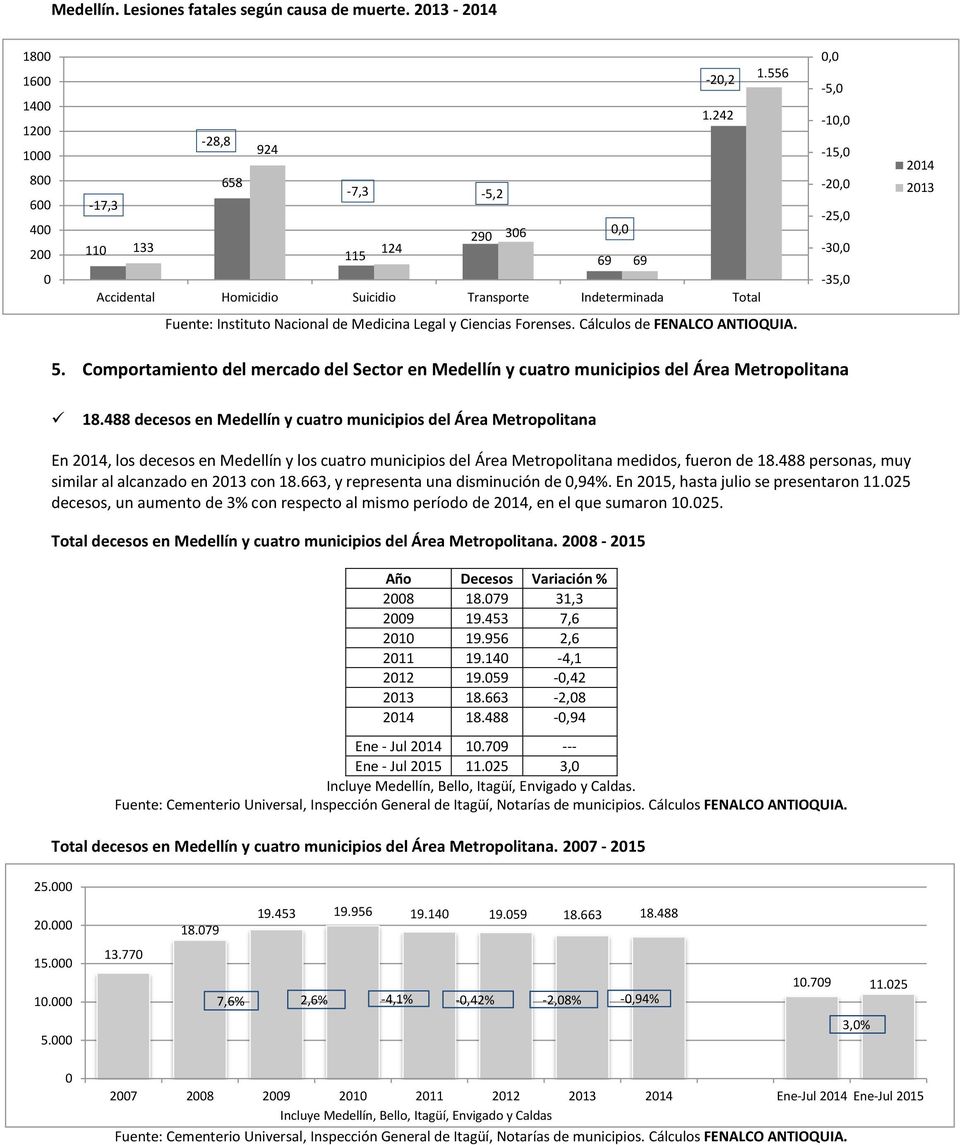 Cálculos de FENALCO ANTIOQUIA. 5. Comportamiento del mercado del Sector en Medellín y cuatro municipios del Área Metropolitana 18.