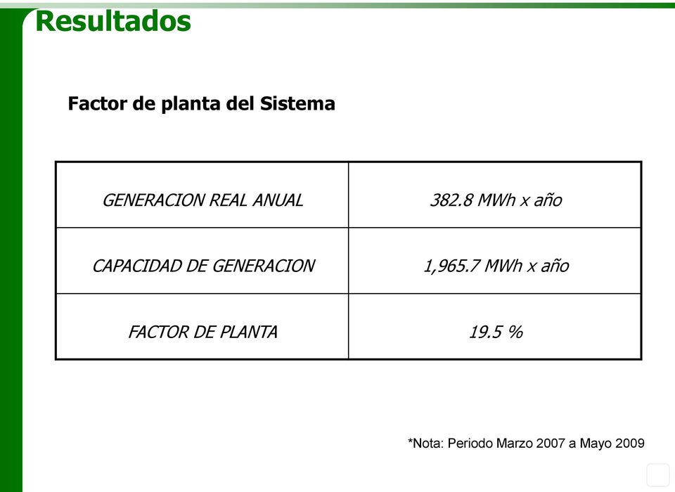 8 MWh x año CAPACIDAD DE GENERACION 1,965.