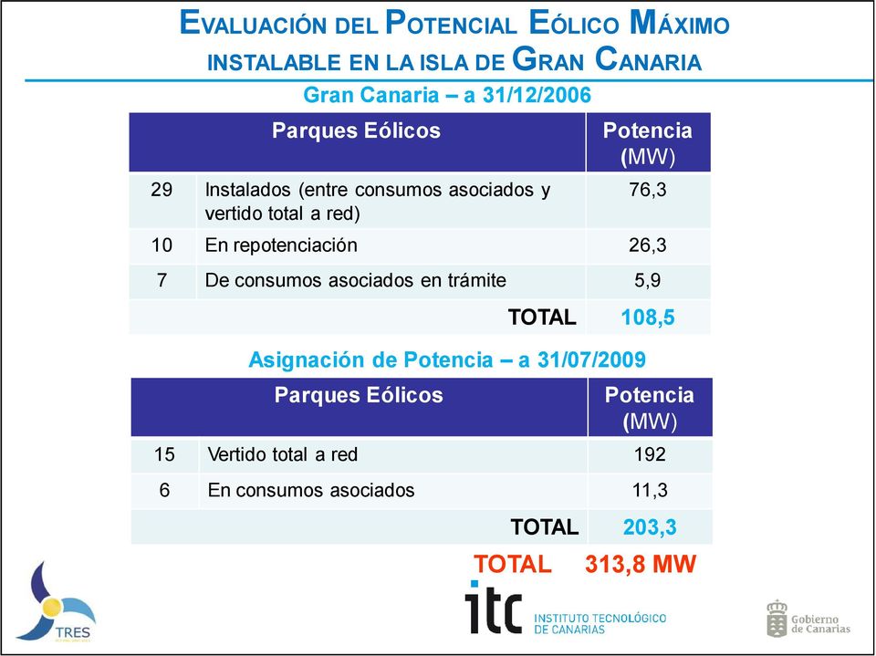 en trámite 5,9 TOTAL 108,5 Asignación de Potencia a 31/07/2009 Parques Eólicos Potencia