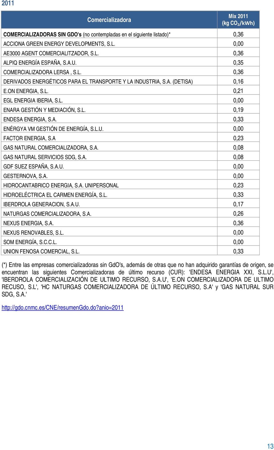 L. 0,19 ENDESA ENERGIA, S.A. 0,33 ENÉRGYA VM GESTIÓN DE ENERGÍA, S.L.U. 0,00 FACTOR ENERGIA, S.A 0,23 GAS NATURAL COMERCIALIZADORA, S.A. 0,08 GAS NATURAL SERVICIOS SDG, S.A. 0,08 GDF SUEZ ESPAÑA, S.A.U. 0,00 GESTERNOVA, S.