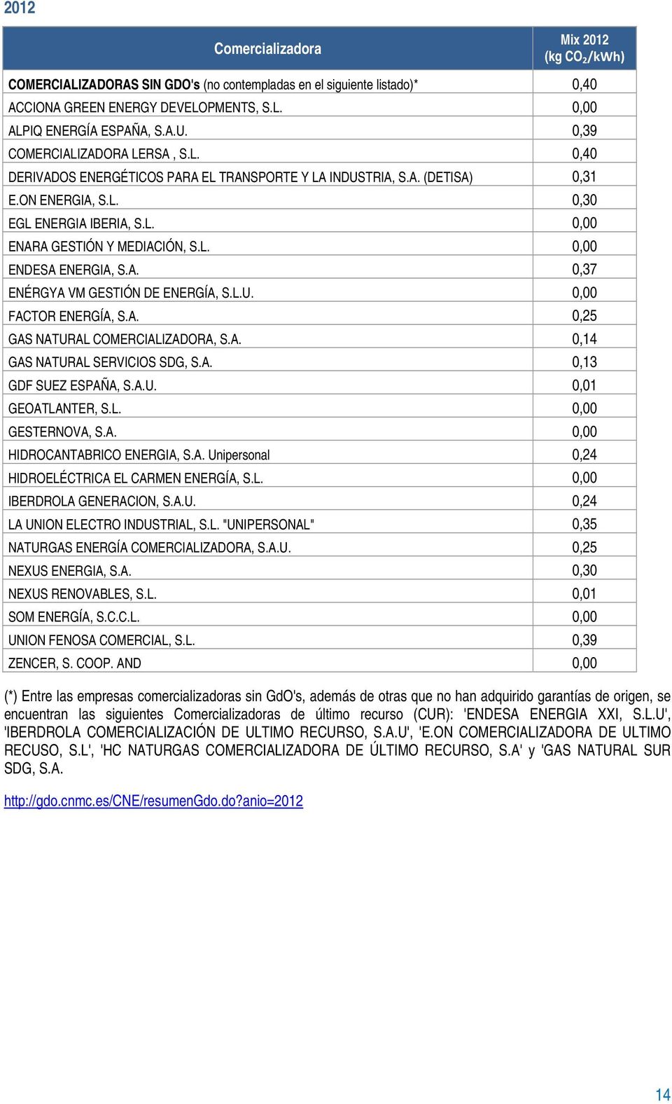 A. 0,37 ENÉRGYA VM GESTIÓN DE ENERGÍA, S.L.U. 0,00 FACTOR ENERGÍA, S.A. 0,25 GAS NATURAL COMERCIALIZADORA, S.A. 0,14 GAS NATURAL SERVICIOS SDG, S.A. 0,13 GDF SUEZ ESPAÑA, S.A.U. 0,01 GEOATLANTER, S.L. 0,00 GESTERNOVA, S.
