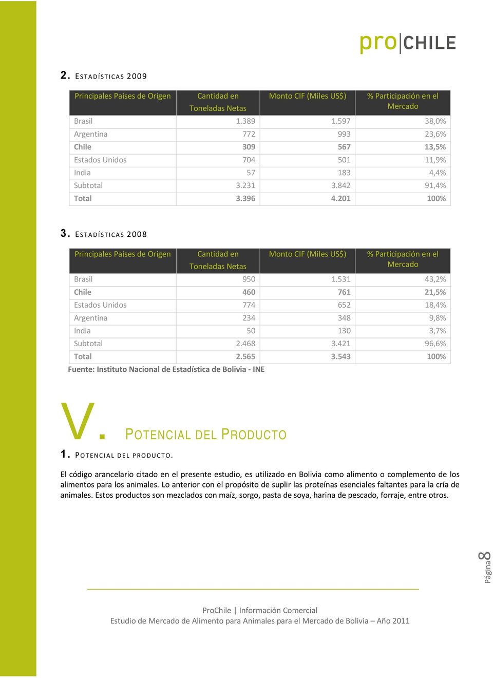 ESTADÍSTICAS 2008 Principales Países de Origen Cantidad en Toneladas Netas Monto CIF (Miles US$) % Participación en el Mercado Brasil 950 1.