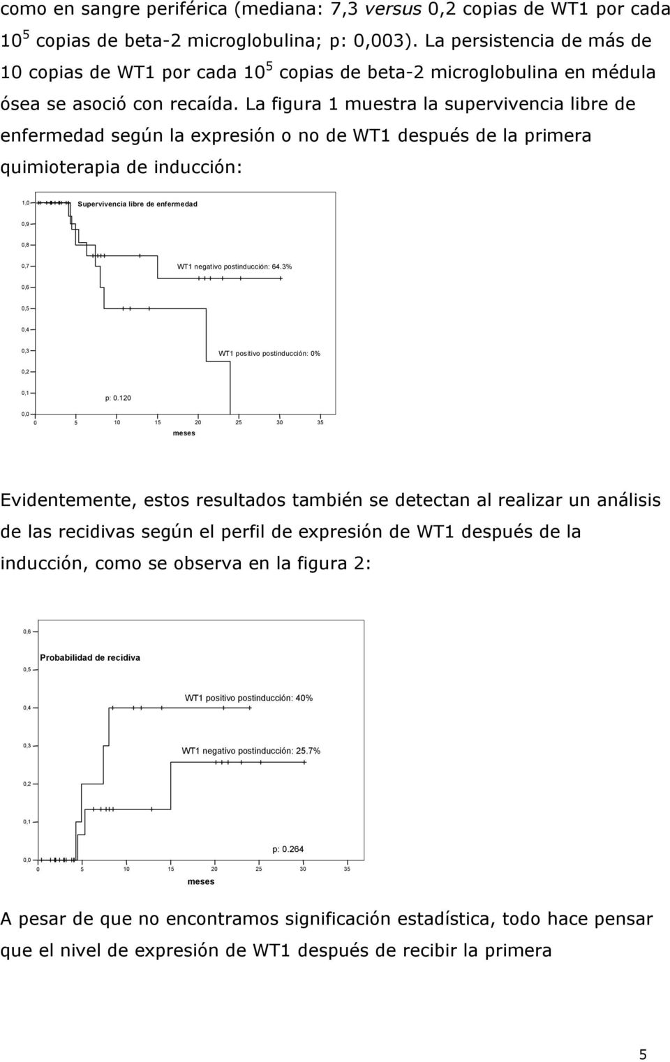 La figura 1 muestra la supervivencia libre de enfermedad según la expresión o no de WT1 después de la primera quimioterapia de inducción: 1,0 Supervivencia libre de enfermedad 0,9 0,8 0,7 WT1