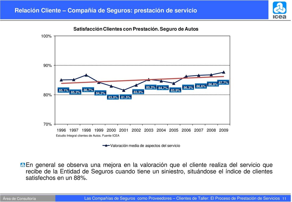 2002 2003 2004 2005 2006 2007 2008 2009 Estudio Integral clientes de Autos.
