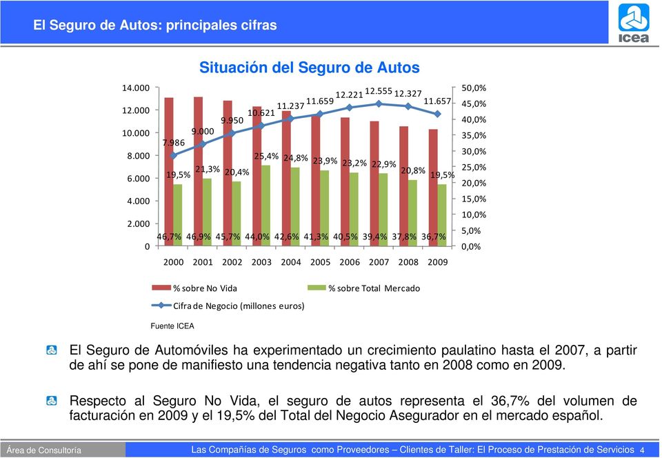 15,0% 10,0% 5,0% 0,0% Fuente ICEA % sobre No Vida % sobre Total Mercado Cifra de Negocio (millones euros) El Seguro de Automóviles ha experimentado un crecimiento paulatino hasta el 2007, a partir de