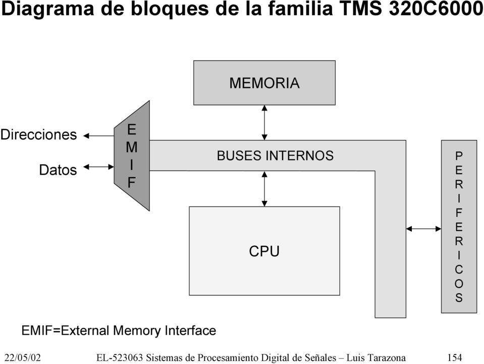 I C O S EMIF=External Memory Interface 22/05/02 EL-523063