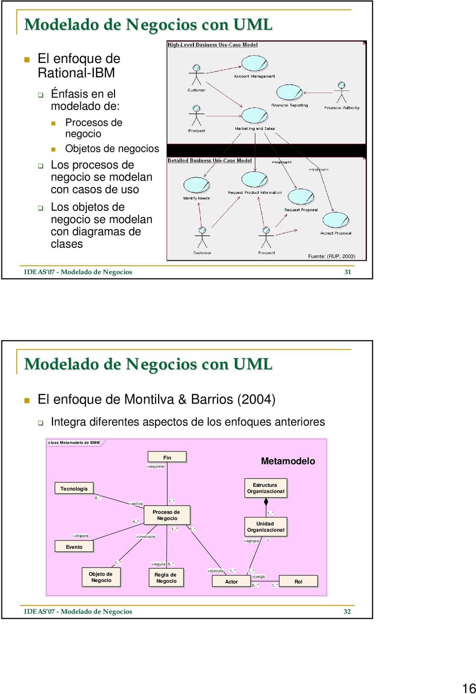 aspectos de los enfoques anteriores class Metamodelo de BMM Fin +requiere Metamodelo Tecnología Estructura Organizacional 0..* +aplica 1.